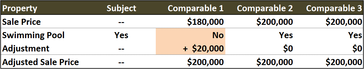 Comparable Sales Comparison Chart