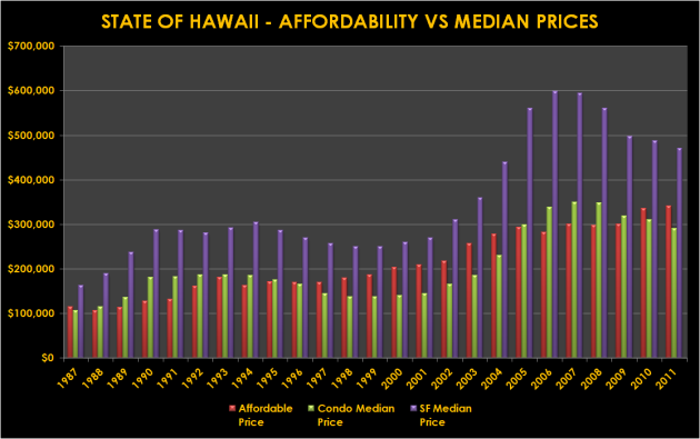 State of Hawaii Median Prices versus Affordability